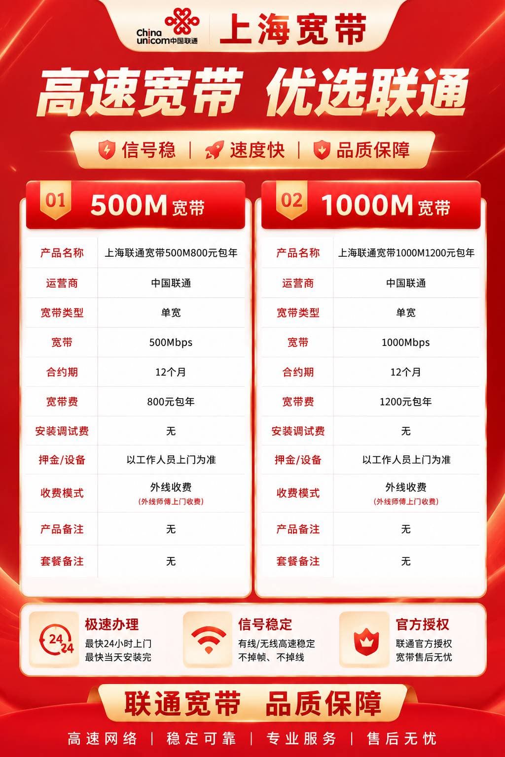 上海联通宽带【500M或1000M】 详情图 1